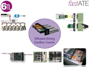 Canbus verbind alle fastATE modules met elkaar, eenvoudig en simpel, labview drivers of DLL's zorgen voor compatibiliteit met ieder software platform.