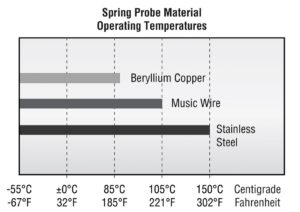 Spring probe materials