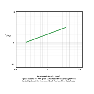 Penta High Sensitivity sensor