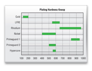 Plating Hardness Romex test probes