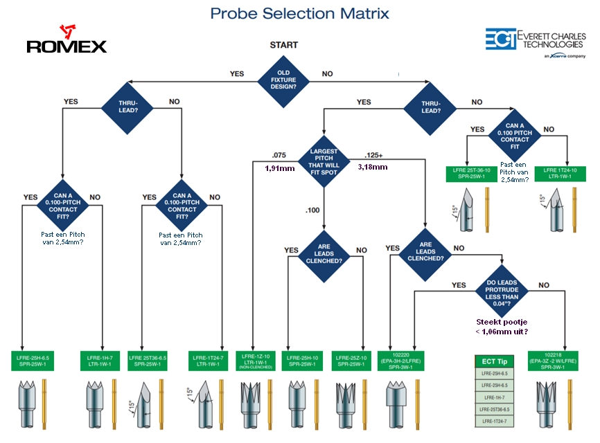 probe selectie tabel