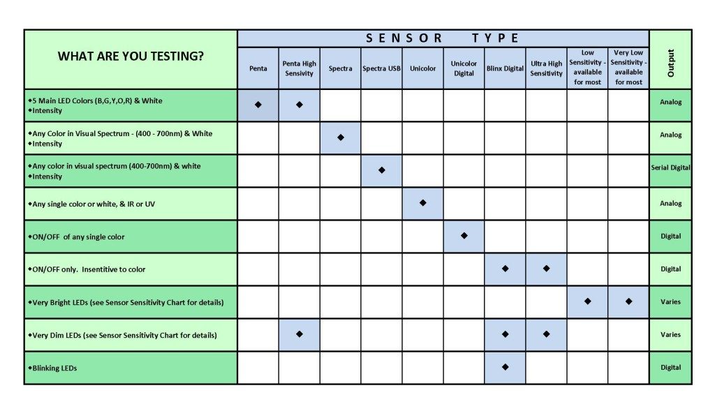 select the right sensor