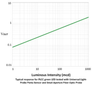 Penta sensor intensity chart