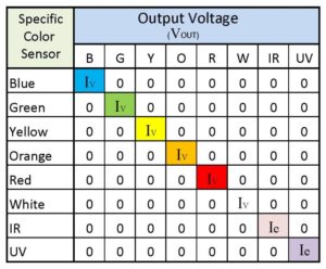 Uni colour sensor