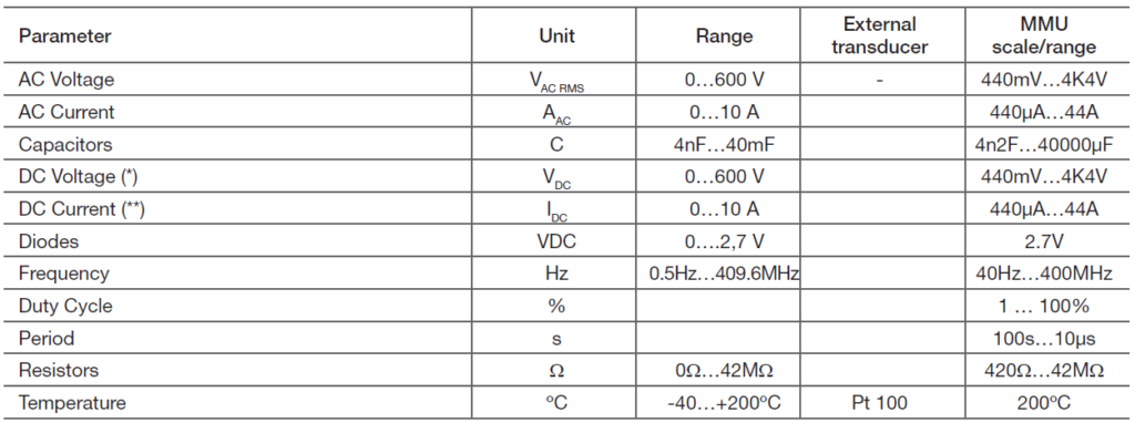 Measurement capabilities, YAV90MMU